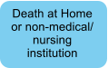 Death at Home  or non-medical/ nursing  institution
